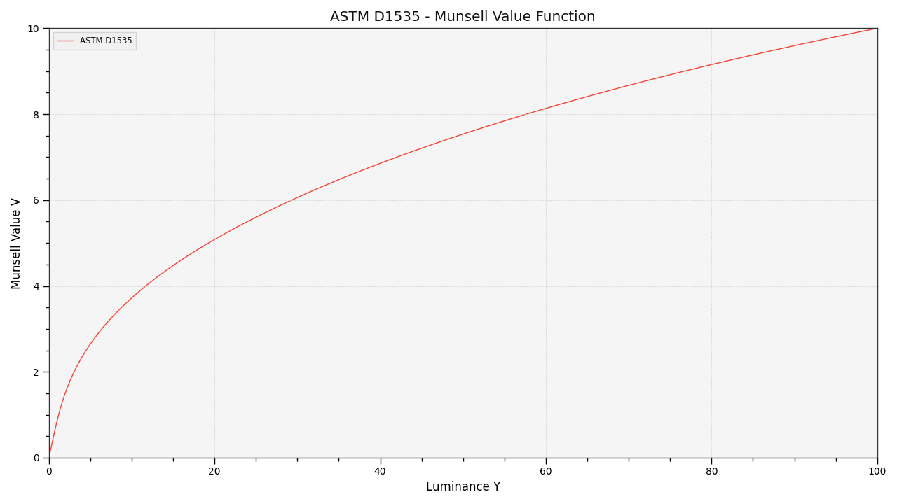 plot_single_munsell_value_function