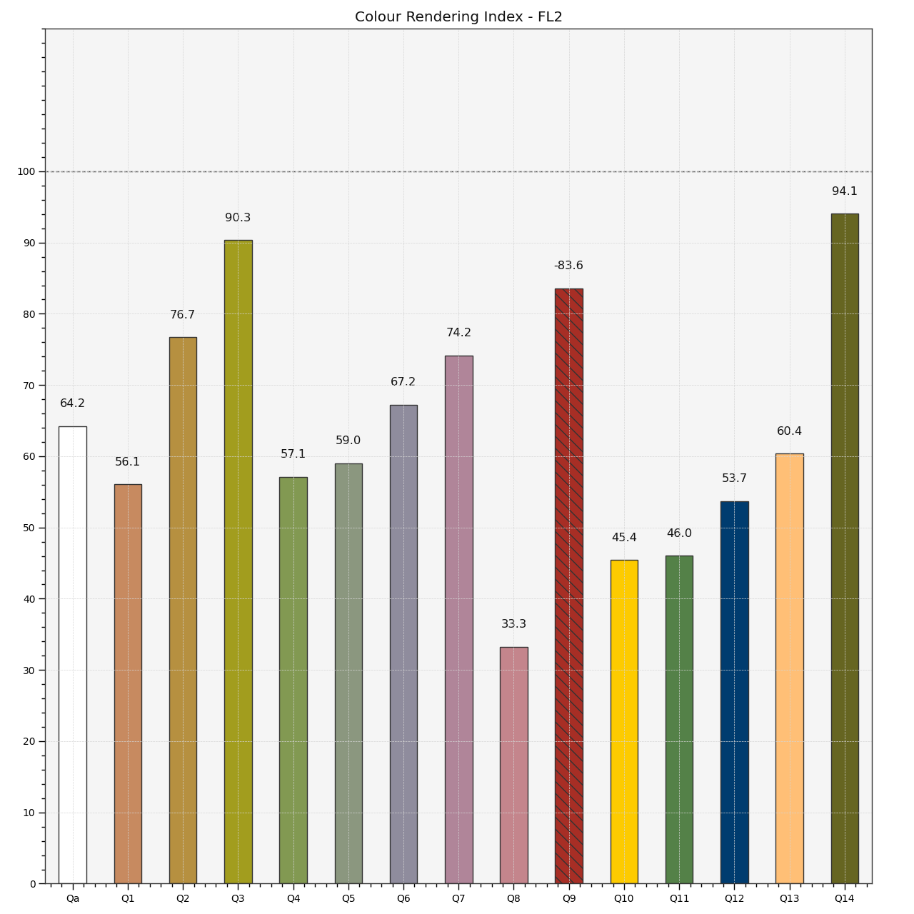 plot_single_sd_colour_rendering_index_bars