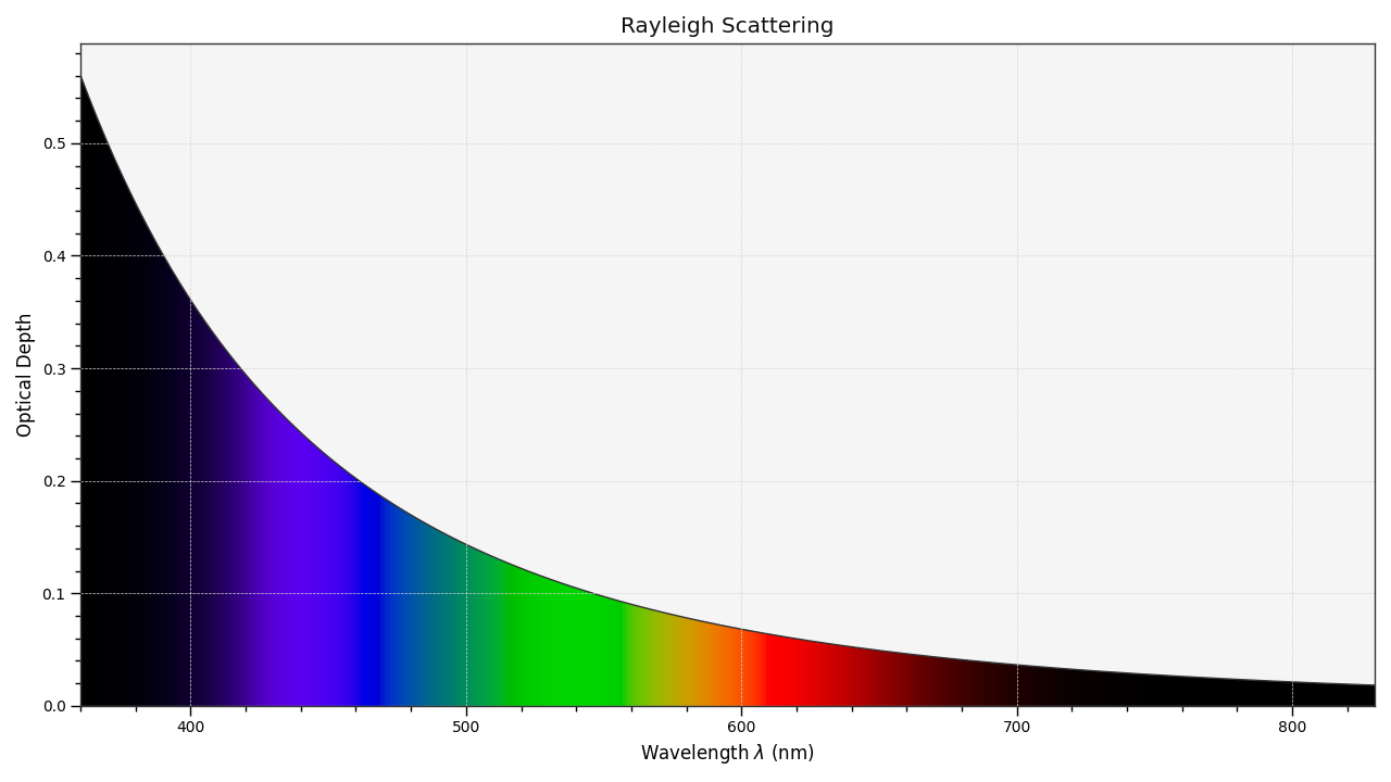 plot_single_sd_rayleigh_scattering
