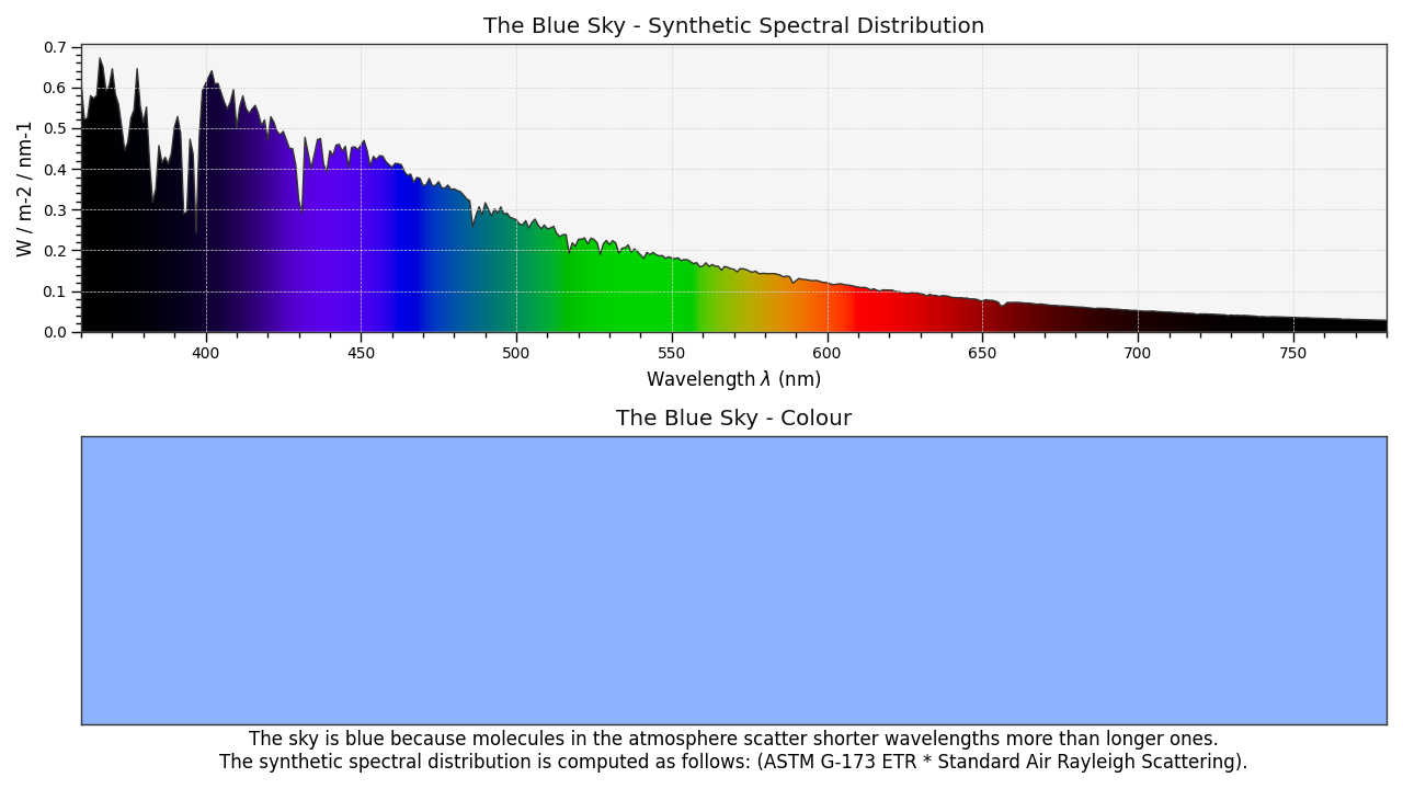 plot_the_blue_sky