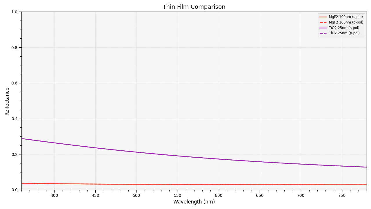 plot_thin_film_comparison