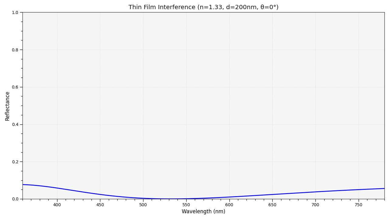 plot_thin_film_spectrum